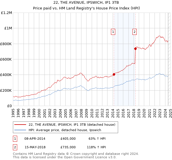 22, THE AVENUE, IPSWICH, IP1 3TB: Price paid vs HM Land Registry's House Price Index