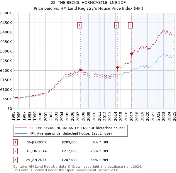 22, THE BECKS, HORNCASTLE, LN9 5DF: Price paid vs HM Land Registry's House Price Index