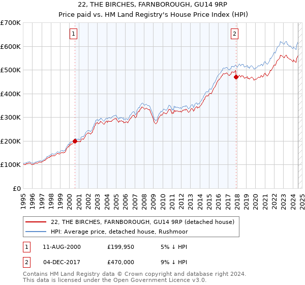 22, THE BIRCHES, FARNBOROUGH, GU14 9RP: Price paid vs HM Land Registry's House Price Index