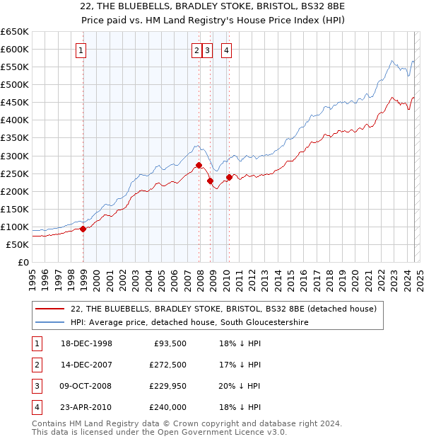 22, THE BLUEBELLS, BRADLEY STOKE, BRISTOL, BS32 8BE: Price paid vs HM Land Registry's House Price Index