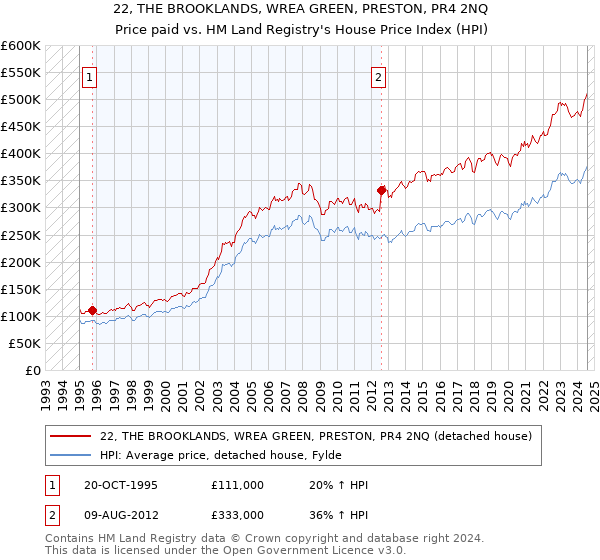 22, THE BROOKLANDS, WREA GREEN, PRESTON, PR4 2NQ: Price paid vs HM Land Registry's House Price Index