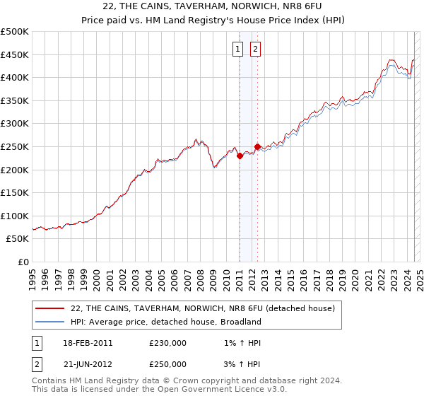 22, THE CAINS, TAVERHAM, NORWICH, NR8 6FU: Price paid vs HM Land Registry's House Price Index