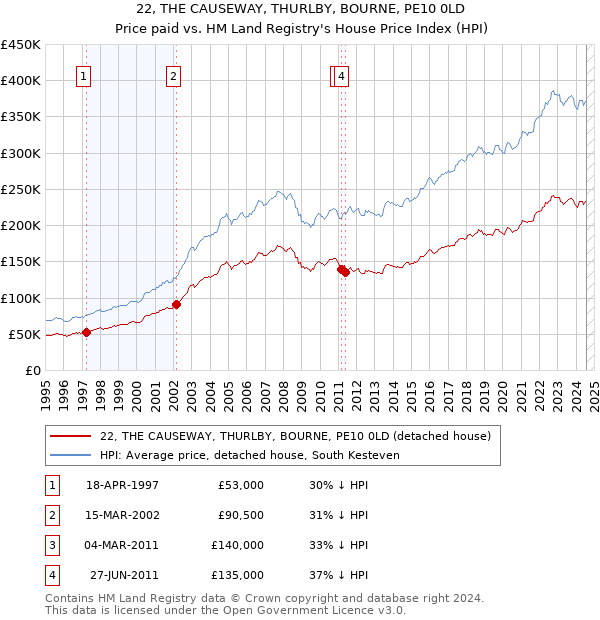 22, THE CAUSEWAY, THURLBY, BOURNE, PE10 0LD: Price paid vs HM Land Registry's House Price Index