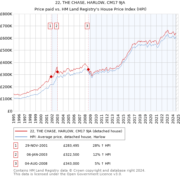 22, THE CHASE, HARLOW, CM17 9JA: Price paid vs HM Land Registry's House Price Index