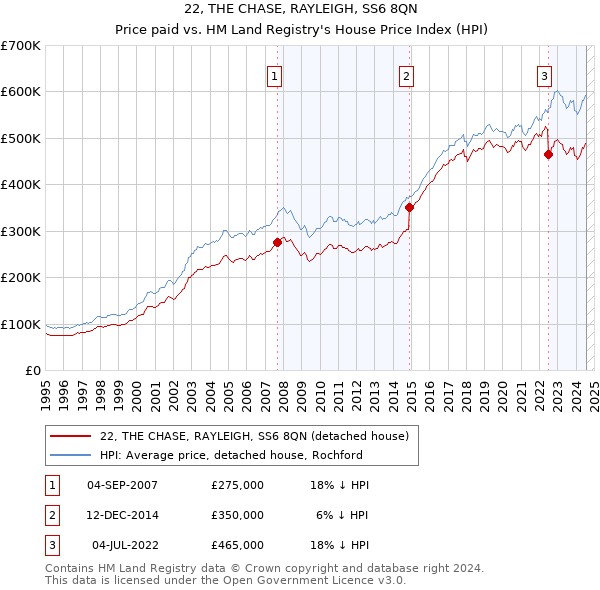 22, THE CHASE, RAYLEIGH, SS6 8QN: Price paid vs HM Land Registry's House Price Index