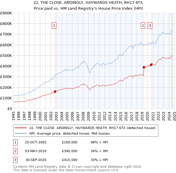 22, THE CLOSE, ARDINGLY, HAYWARDS HEATH, RH17 6TX: Price paid vs HM Land Registry's House Price Index