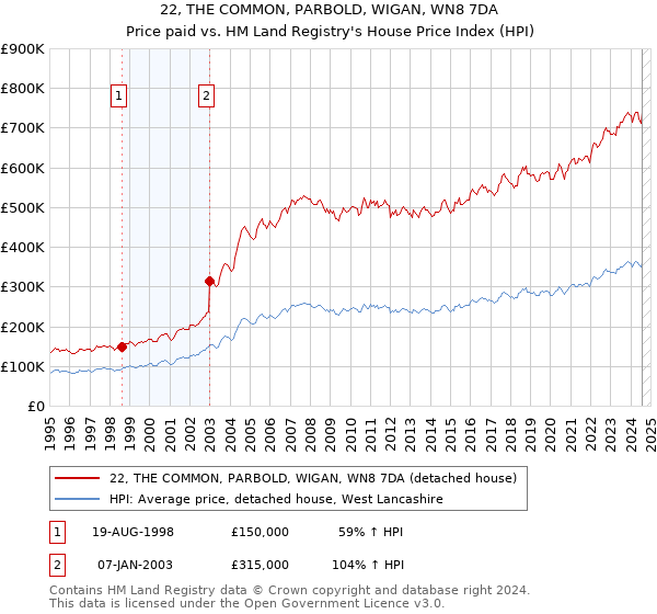 22, THE COMMON, PARBOLD, WIGAN, WN8 7DA: Price paid vs HM Land Registry's House Price Index