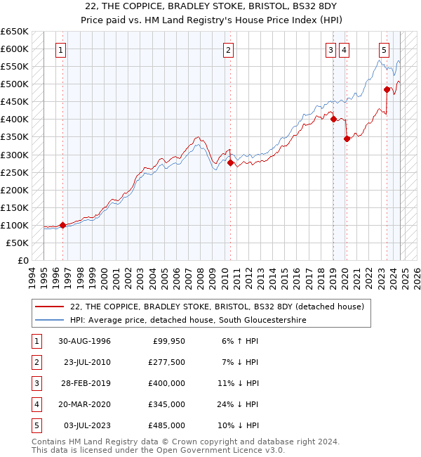 22, THE COPPICE, BRADLEY STOKE, BRISTOL, BS32 8DY: Price paid vs HM Land Registry's House Price Index