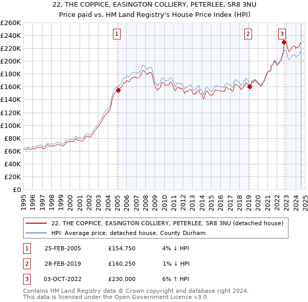 22, THE COPPICE, EASINGTON COLLIERY, PETERLEE, SR8 3NU: Price paid vs HM Land Registry's House Price Index