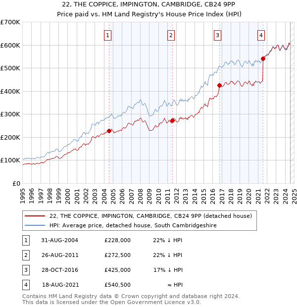 22, THE COPPICE, IMPINGTON, CAMBRIDGE, CB24 9PP: Price paid vs HM Land Registry's House Price Index