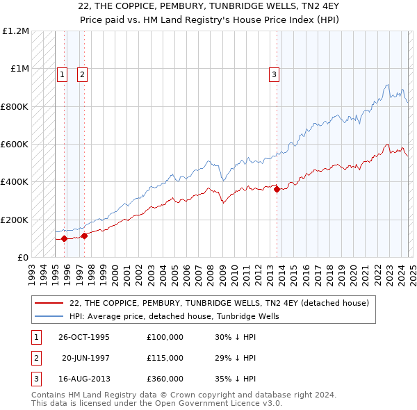 22, THE COPPICE, PEMBURY, TUNBRIDGE WELLS, TN2 4EY: Price paid vs HM Land Registry's House Price Index