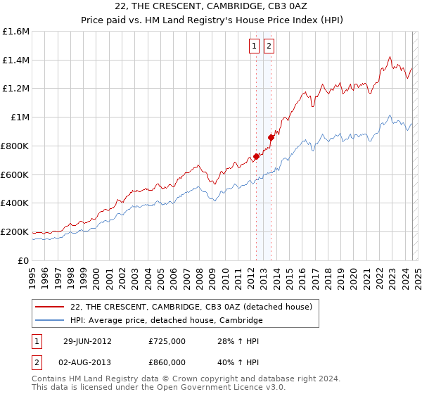 22, THE CRESCENT, CAMBRIDGE, CB3 0AZ: Price paid vs HM Land Registry's House Price Index