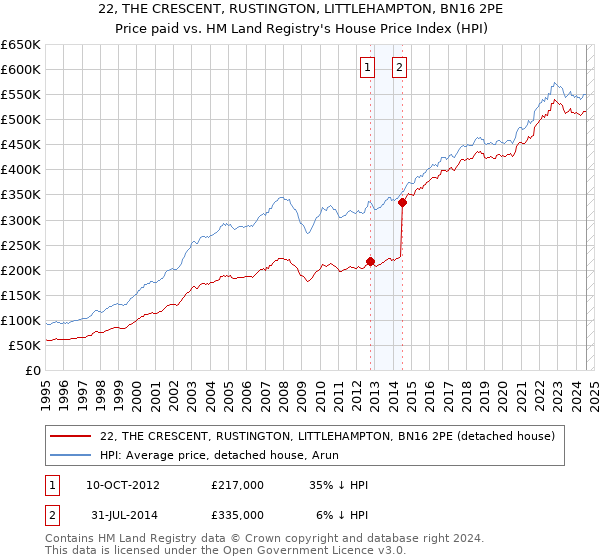 22, THE CRESCENT, RUSTINGTON, LITTLEHAMPTON, BN16 2PE: Price paid vs HM Land Registry's House Price Index