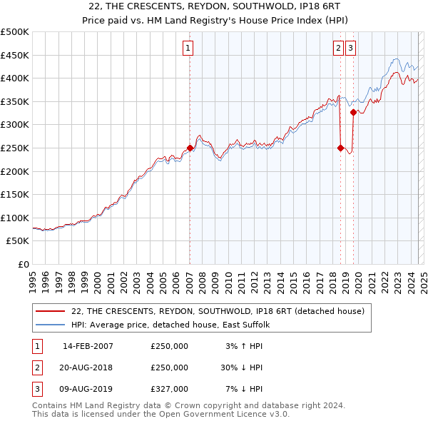 22, THE CRESCENTS, REYDON, SOUTHWOLD, IP18 6RT: Price paid vs HM Land Registry's House Price Index