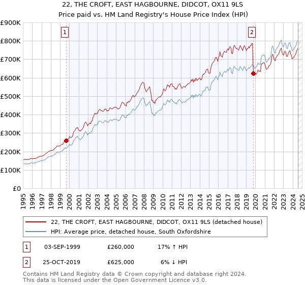 22, THE CROFT, EAST HAGBOURNE, DIDCOT, OX11 9LS: Price paid vs HM Land Registry's House Price Index