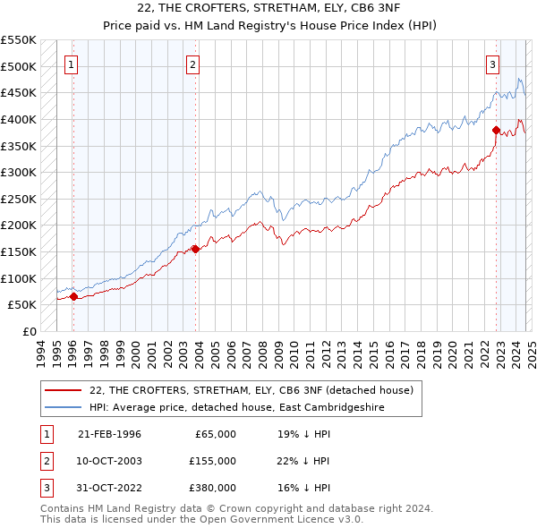 22, THE CROFTERS, STRETHAM, ELY, CB6 3NF: Price paid vs HM Land Registry's House Price Index