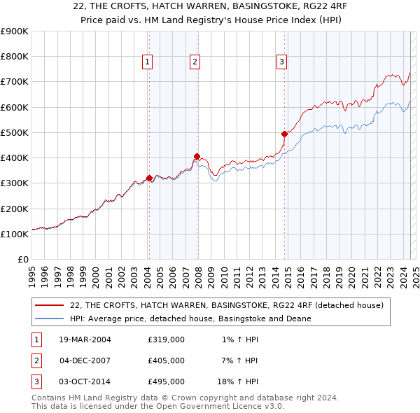 22, THE CROFTS, HATCH WARREN, BASINGSTOKE, RG22 4RF: Price paid vs HM Land Registry's House Price Index