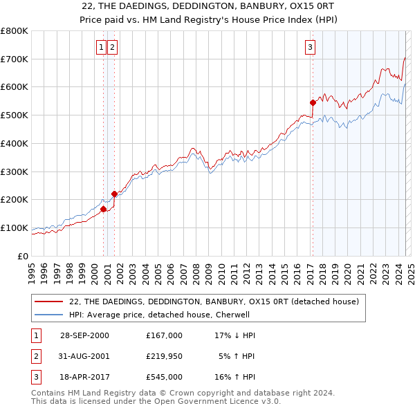 22, THE DAEDINGS, DEDDINGTON, BANBURY, OX15 0RT: Price paid vs HM Land Registry's House Price Index