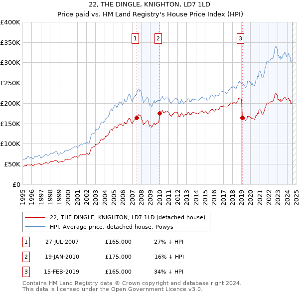 22, THE DINGLE, KNIGHTON, LD7 1LD: Price paid vs HM Land Registry's House Price Index