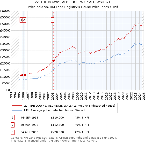 22, THE DOWNS, ALDRIDGE, WALSALL, WS9 0YT: Price paid vs HM Land Registry's House Price Index