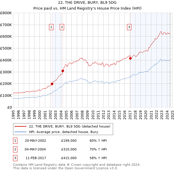 22, THE DRIVE, BURY, BL9 5DG: Price paid vs HM Land Registry's House Price Index