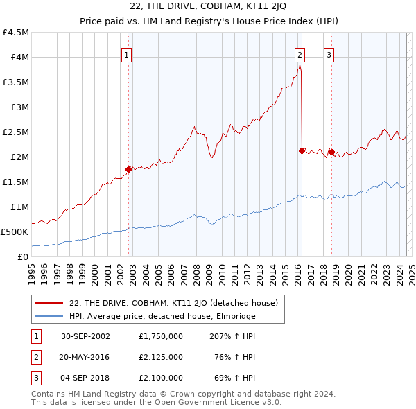 22, THE DRIVE, COBHAM, KT11 2JQ: Price paid vs HM Land Registry's House Price Index