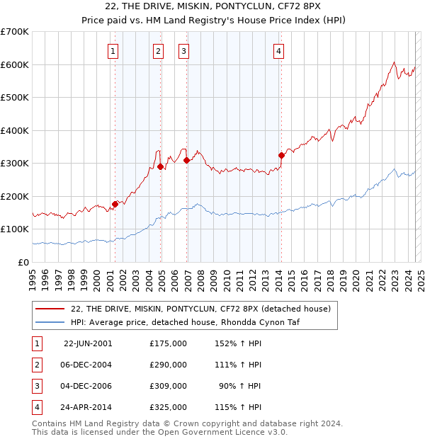 22, THE DRIVE, MISKIN, PONTYCLUN, CF72 8PX: Price paid vs HM Land Registry's House Price Index