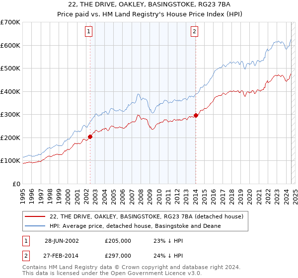 22, THE DRIVE, OAKLEY, BASINGSTOKE, RG23 7BA: Price paid vs HM Land Registry's House Price Index