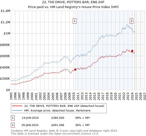 22, THE DRIVE, POTTERS BAR, EN6 2AP: Price paid vs HM Land Registry's House Price Index