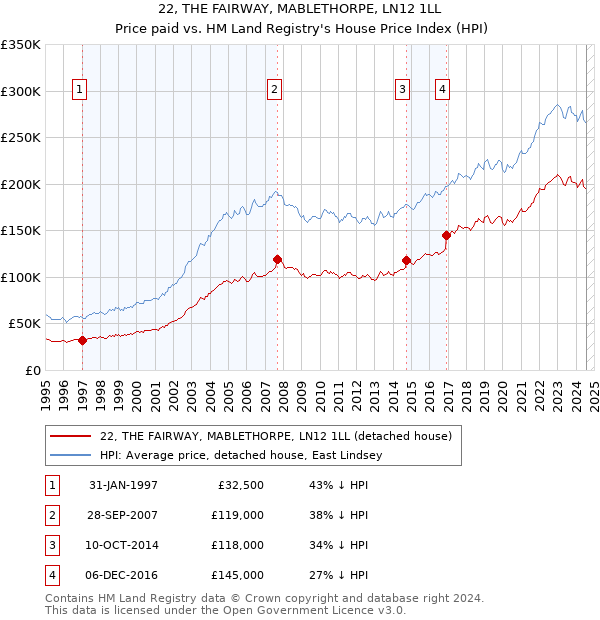 22, THE FAIRWAY, MABLETHORPE, LN12 1LL: Price paid vs HM Land Registry's House Price Index