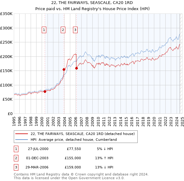 22, THE FAIRWAYS, SEASCALE, CA20 1RD: Price paid vs HM Land Registry's House Price Index