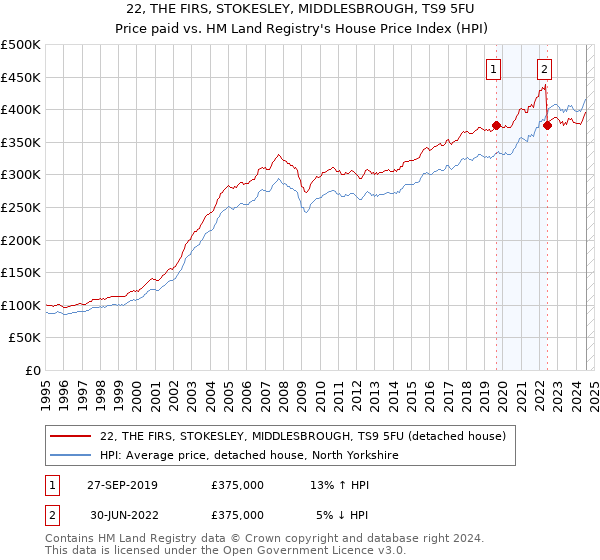 22, THE FIRS, STOKESLEY, MIDDLESBROUGH, TS9 5FU: Price paid vs HM Land Registry's House Price Index