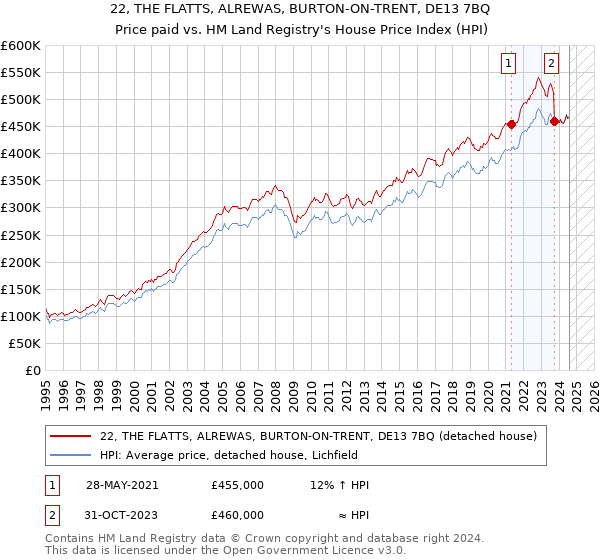 22, THE FLATTS, ALREWAS, BURTON-ON-TRENT, DE13 7BQ: Price paid vs HM Land Registry's House Price Index