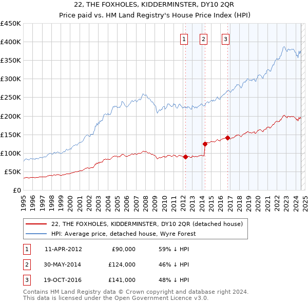 22, THE FOXHOLES, KIDDERMINSTER, DY10 2QR: Price paid vs HM Land Registry's House Price Index