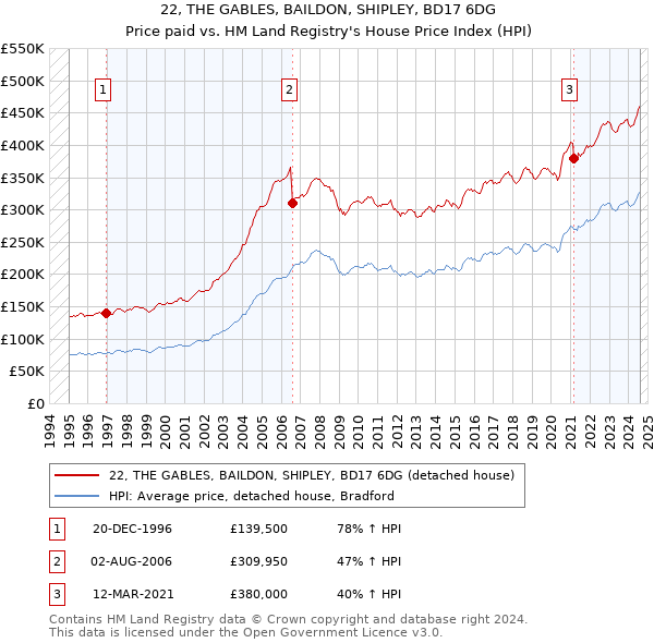 22, THE GABLES, BAILDON, SHIPLEY, BD17 6DG: Price paid vs HM Land Registry's House Price Index