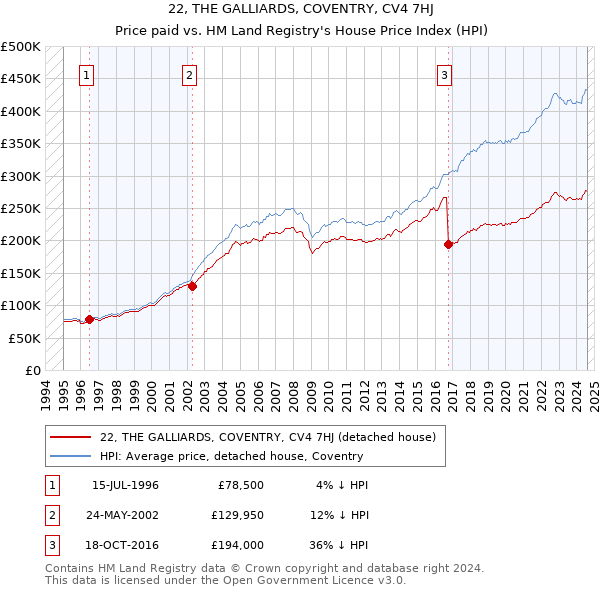 22, THE GALLIARDS, COVENTRY, CV4 7HJ: Price paid vs HM Land Registry's House Price Index