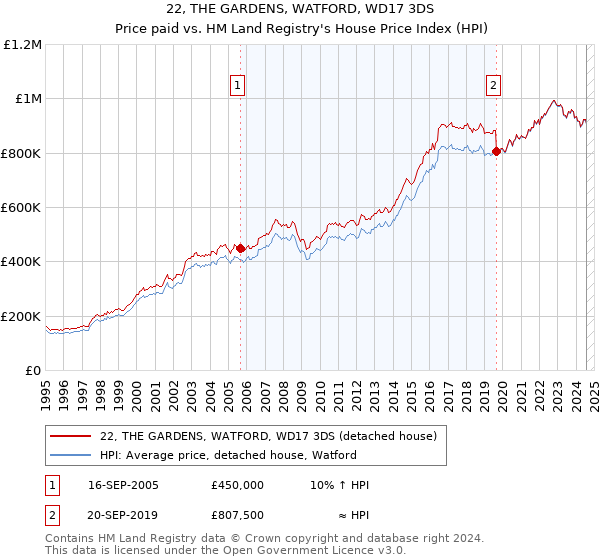 22, THE GARDENS, WATFORD, WD17 3DS: Price paid vs HM Land Registry's House Price Index