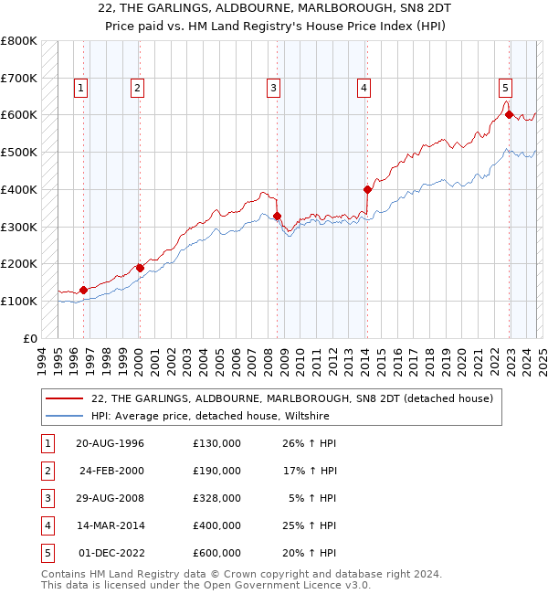 22, THE GARLINGS, ALDBOURNE, MARLBOROUGH, SN8 2DT: Price paid vs HM Land Registry's House Price Index