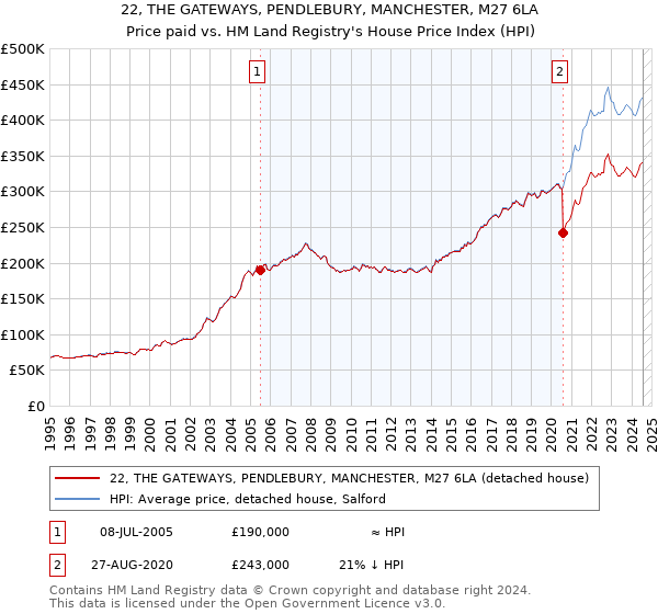 22, THE GATEWAYS, PENDLEBURY, MANCHESTER, M27 6LA: Price paid vs HM Land Registry's House Price Index