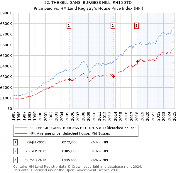 22, THE GILLIGANS, BURGESS HILL, RH15 8TD: Price paid vs HM Land Registry's House Price Index