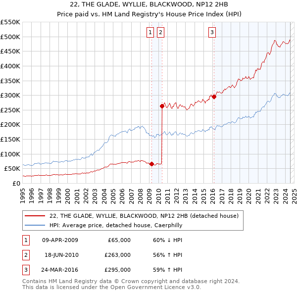 22, THE GLADE, WYLLIE, BLACKWOOD, NP12 2HB: Price paid vs HM Land Registry's House Price Index