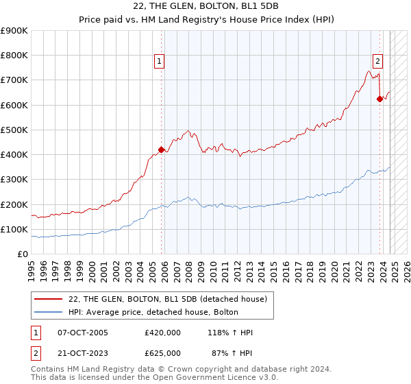 22, THE GLEN, BOLTON, BL1 5DB: Price paid vs HM Land Registry's House Price Index