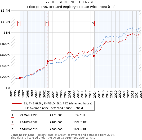 22, THE GLEN, ENFIELD, EN2 7BZ: Price paid vs HM Land Registry's House Price Index