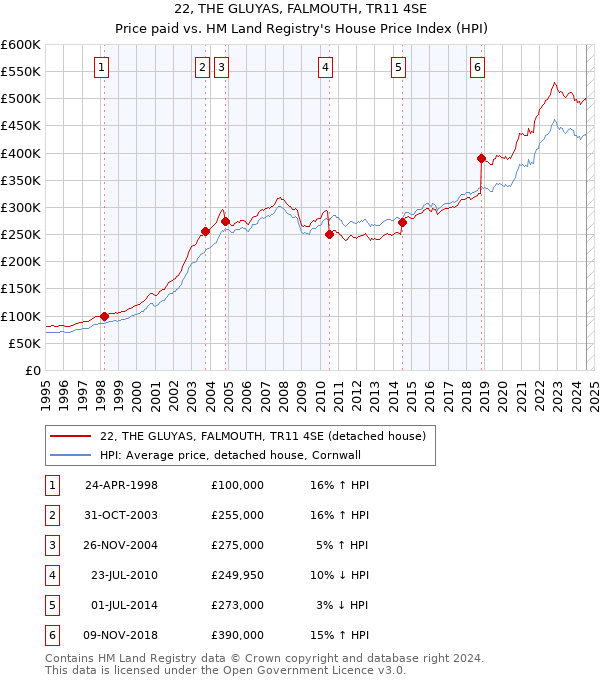 22, THE GLUYAS, FALMOUTH, TR11 4SE: Price paid vs HM Land Registry's House Price Index