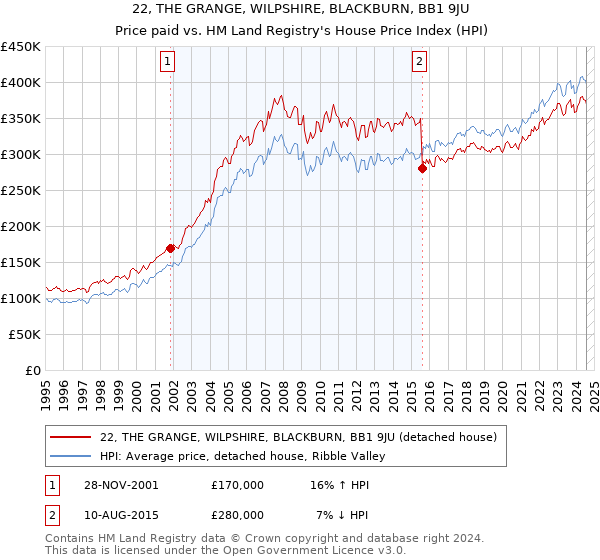 22, THE GRANGE, WILPSHIRE, BLACKBURN, BB1 9JU: Price paid vs HM Land Registry's House Price Index