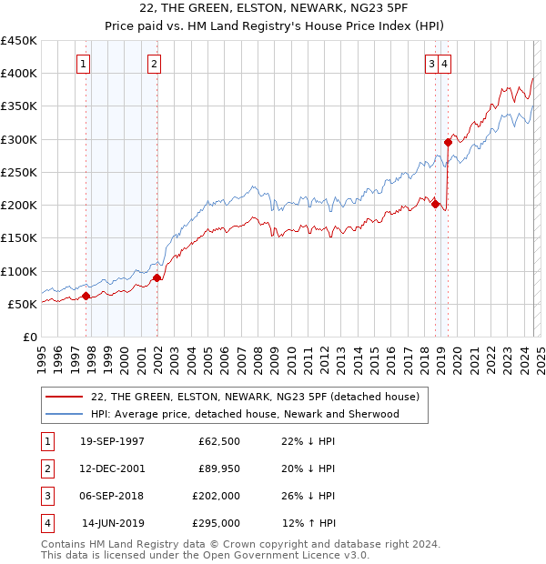 22, THE GREEN, ELSTON, NEWARK, NG23 5PF: Price paid vs HM Land Registry's House Price Index