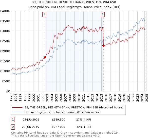 22, THE GREEN, HESKETH BANK, PRESTON, PR4 6SB: Price paid vs HM Land Registry's House Price Index