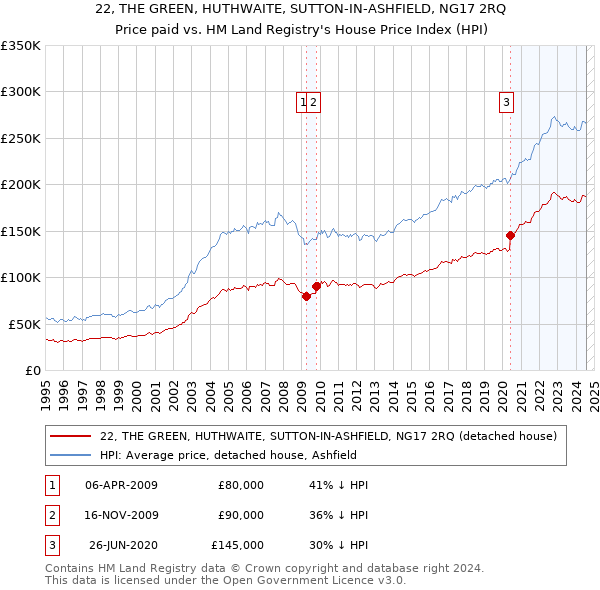 22, THE GREEN, HUTHWAITE, SUTTON-IN-ASHFIELD, NG17 2RQ: Price paid vs HM Land Registry's House Price Index