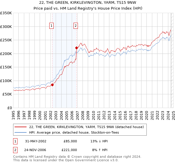 22, THE GREEN, KIRKLEVINGTON, YARM, TS15 9NW: Price paid vs HM Land Registry's House Price Index