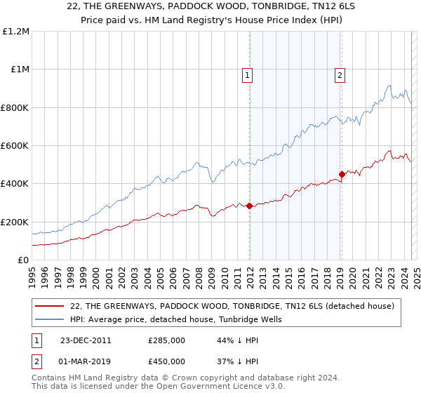 22, THE GREENWAYS, PADDOCK WOOD, TONBRIDGE, TN12 6LS: Price paid vs HM Land Registry's House Price Index